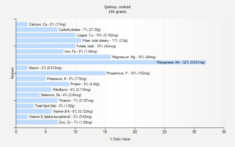% Daily Value for Quinoa, cooked 100 grams 