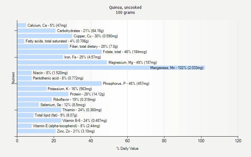 % Daily Value for Quinoa, uncooked 100 grams 