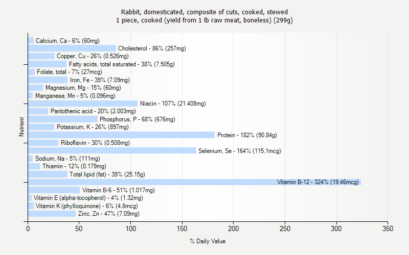 % Daily Value for Rabbit, domesticated, composite of cuts, cooked, stewed 1 piece, cooked (yield from 1 lb raw meat, boneless) (299g)