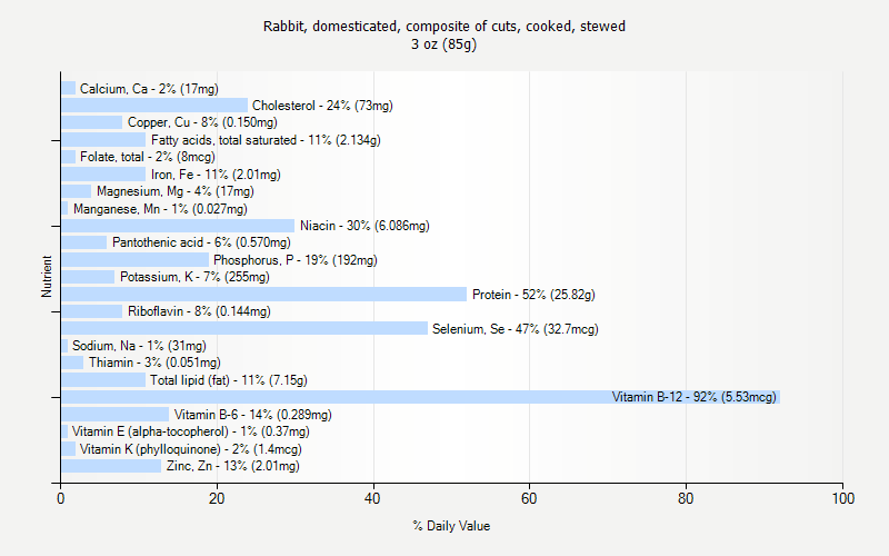 % Daily Value for Rabbit, domesticated, composite of cuts, cooked, stewed 3 oz (85g)