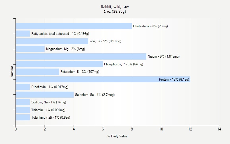 % Daily Value for Rabbit, wild, raw 1 oz (28.35g)