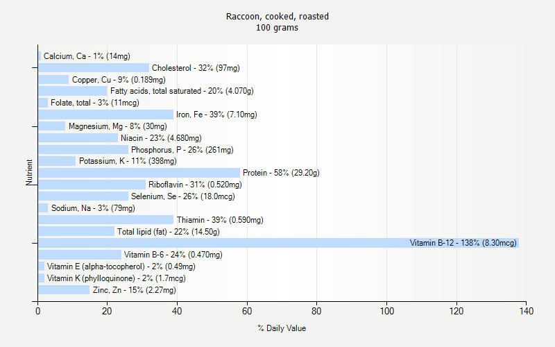 % Daily Value for Raccoon, cooked, roasted 100 grams 