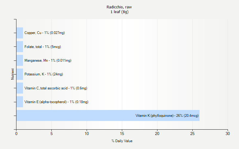 % Daily Value for Radicchio, raw 1 leaf (8g)