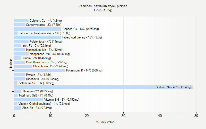 % Daily Value for Radishes, hawaiian style, pickled 1 cup (150g)