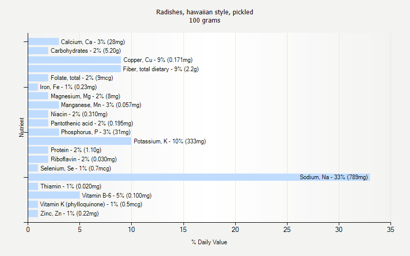 % Daily Value for Radishes, hawaiian style, pickled 100 grams 