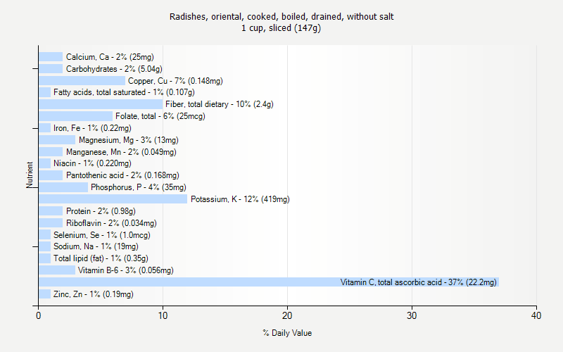 % Daily Value for Radishes, oriental, cooked, boiled, drained, without salt 1 cup, sliced (147g)