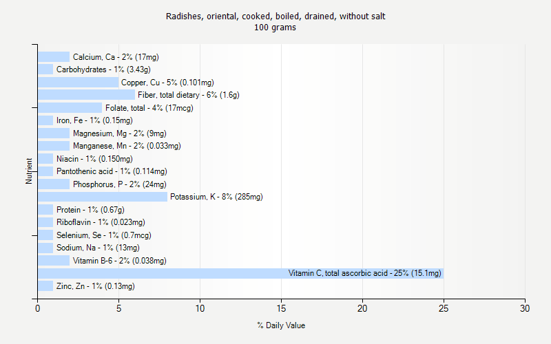 % Daily Value for Radishes, oriental, cooked, boiled, drained, without salt 100 grams 