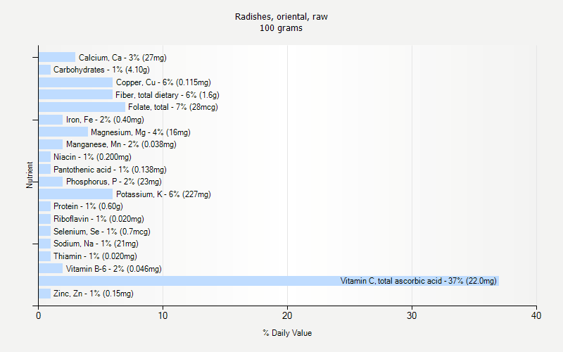 % Daily Value for Radishes, oriental, raw 100 grams 