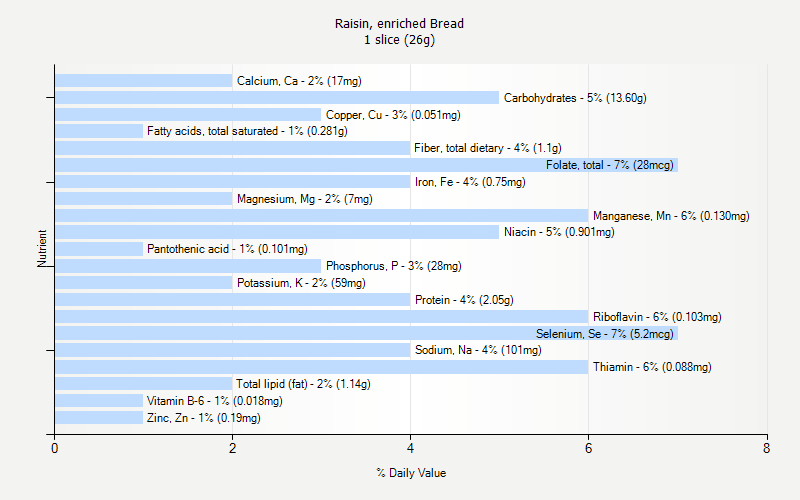 % Daily Value for Raisin, enriched Bread 1 slice (26g)