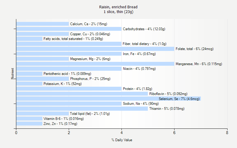 % Daily Value for Raisin, enriched Bread 1 slice, thin (23g)