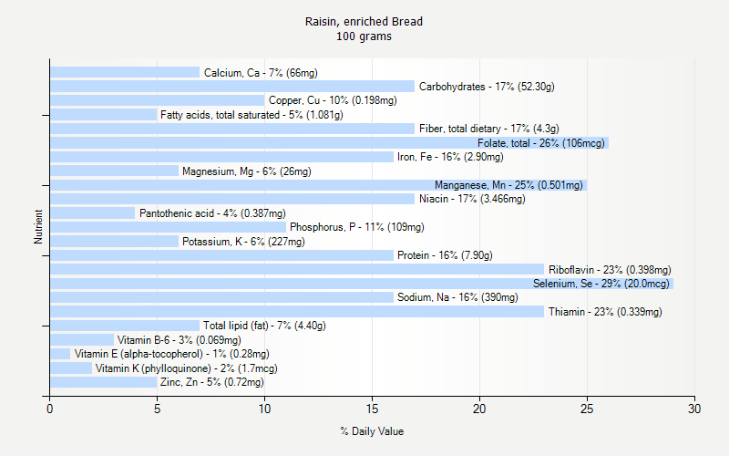 % Daily Value for Raisin, enriched Bread 100 grams 