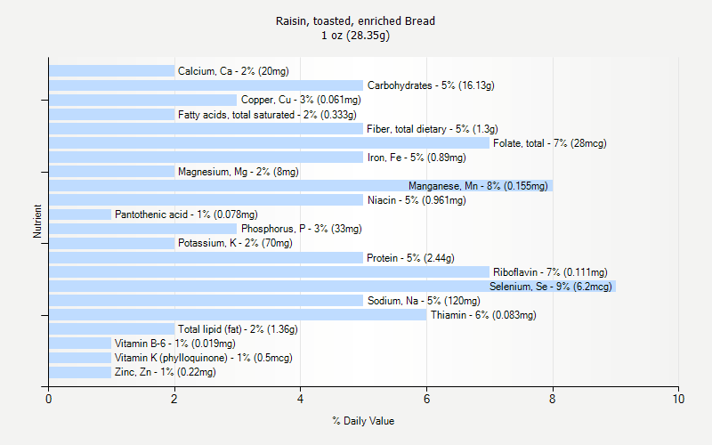 % Daily Value for Raisin, toasted, enriched Bread 1 oz (28.35g)