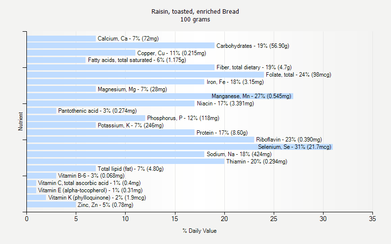 % Daily Value for Raisin, toasted, enriched Bread 100 grams 