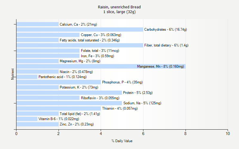 % Daily Value for Raisin, unenriched Bread 1 slice, large (32g)