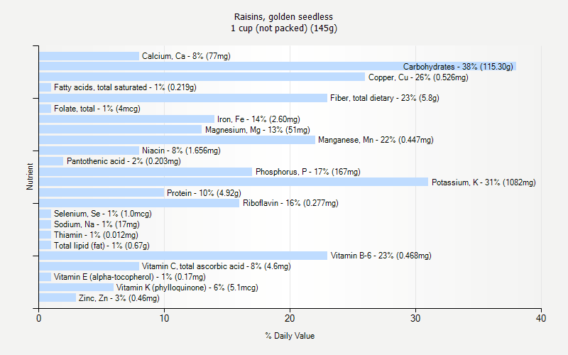 % Daily Value for Raisins, golden seedless 1 cup (not packed) (145g)