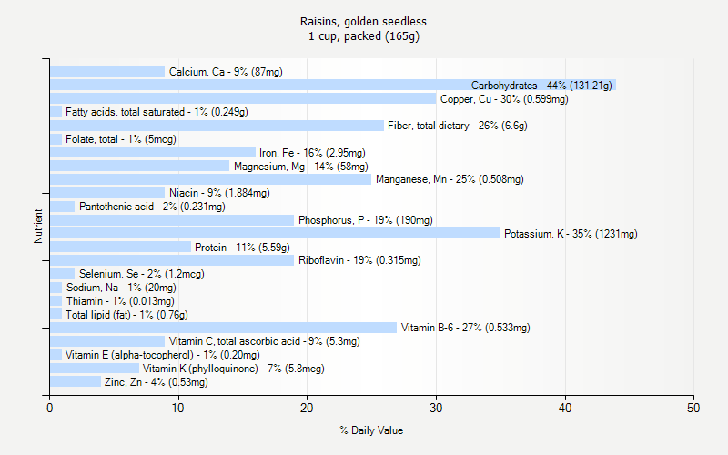 % Daily Value for Raisins, golden seedless 1 cup, packed (165g)