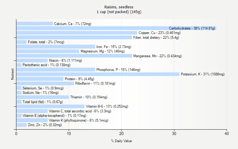 % Daily Value for Raisins, seedless 1 cup (not packed) (145g)