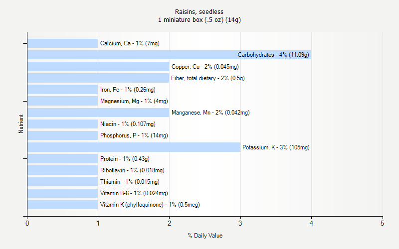 % Daily Value for Raisins, seedless 1 miniature box (.5 oz) (14g)