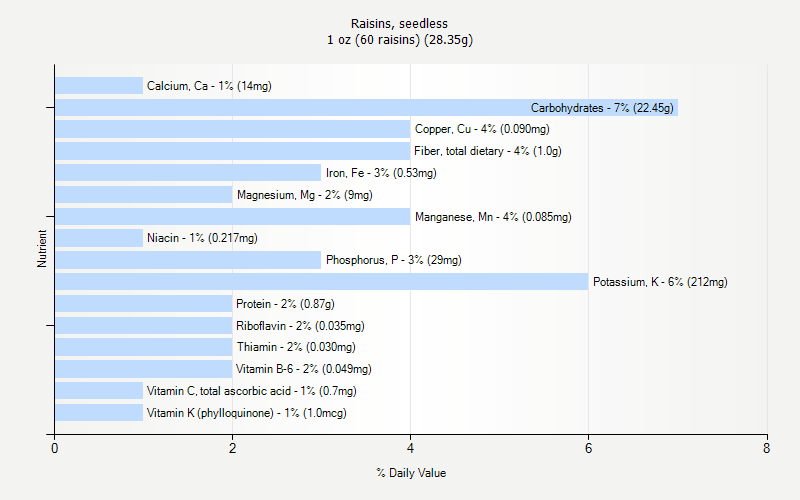 % Daily Value for Raisins, seedless 1 oz (60 raisins) (28.35g)