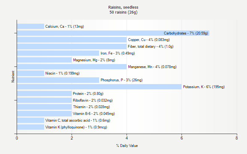 % Daily Value for Raisins, seedless 50 raisins (26g)