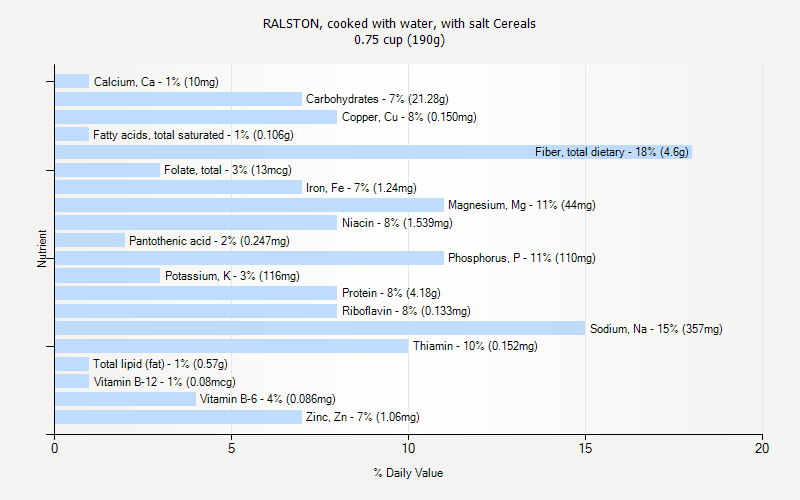 % Daily Value for RALSTON, cooked with water, with salt Cereals 0.75 cup (190g)