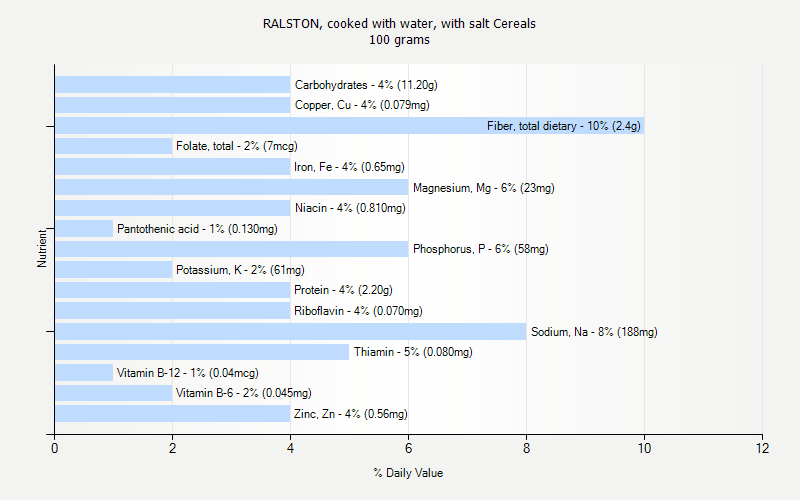 % Daily Value for RALSTON, cooked with water, with salt Cereals 100 grams 