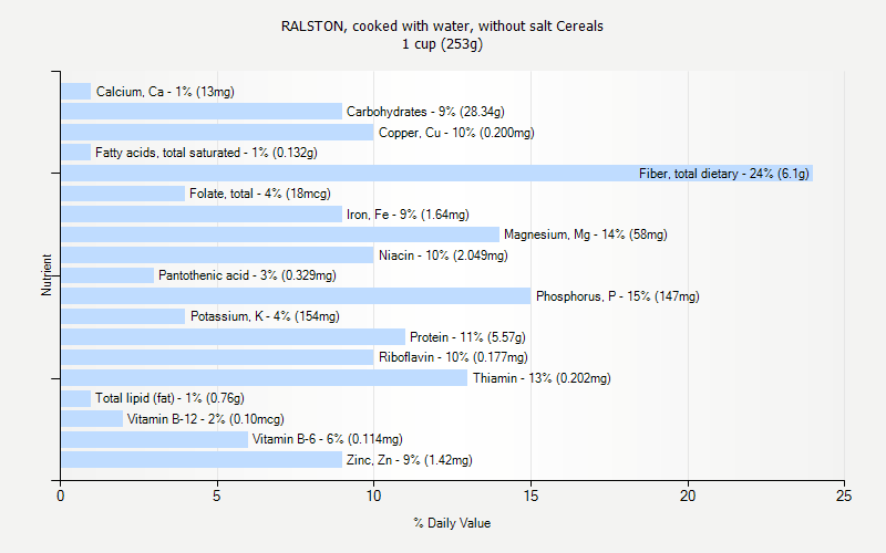 % Daily Value for RALSTON, cooked with water, without salt Cereals 1 cup (253g)