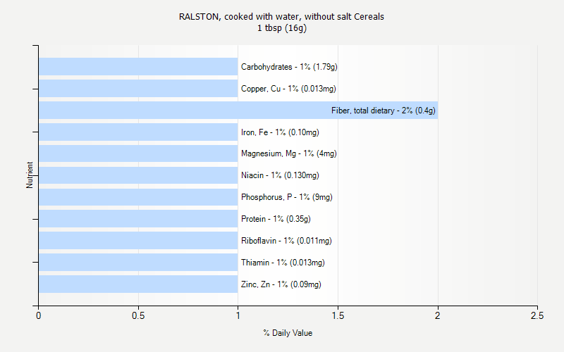 % Daily Value for RALSTON, cooked with water, without salt Cereals 1 tbsp (16g)