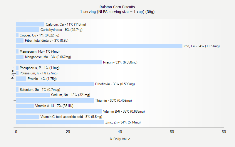 % Daily Value for Ralston Corn Biscuits 1 serving (NLEA serving size = 1 cup) (30g)