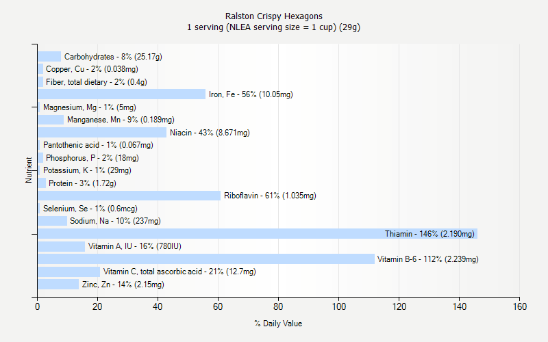 % Daily Value for Ralston Crispy Hexagons 1 serving (NLEA serving size = 1 cup) (29g)