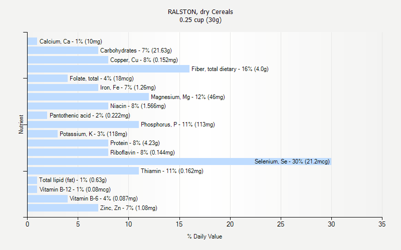 % Daily Value for RALSTON, dry Cereals 0.25 cup (30g)