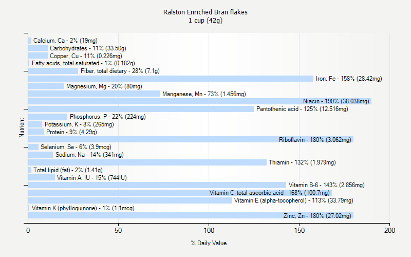 % Daily Value for Ralston Enriched Bran flakes 1 cup (42g)