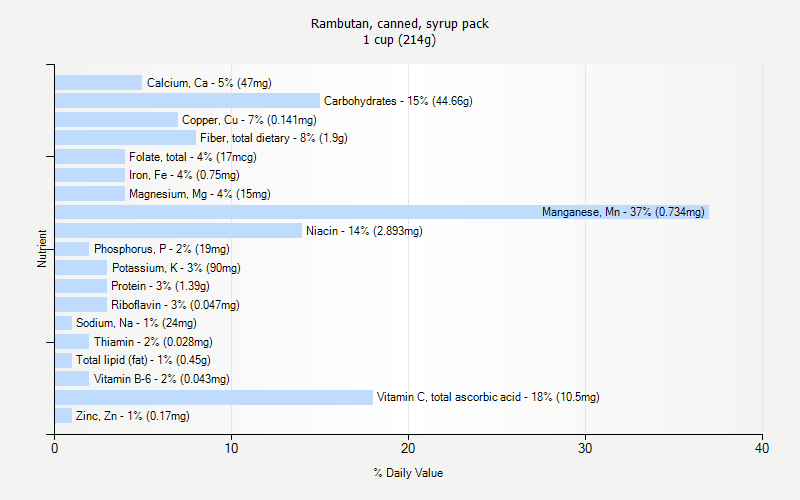 % Daily Value for Rambutan, canned, syrup pack 1 cup (214g)