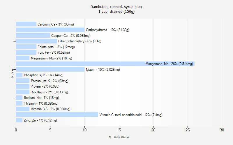 % Daily Value for Rambutan, canned, syrup pack 1 cup, drained (150g)