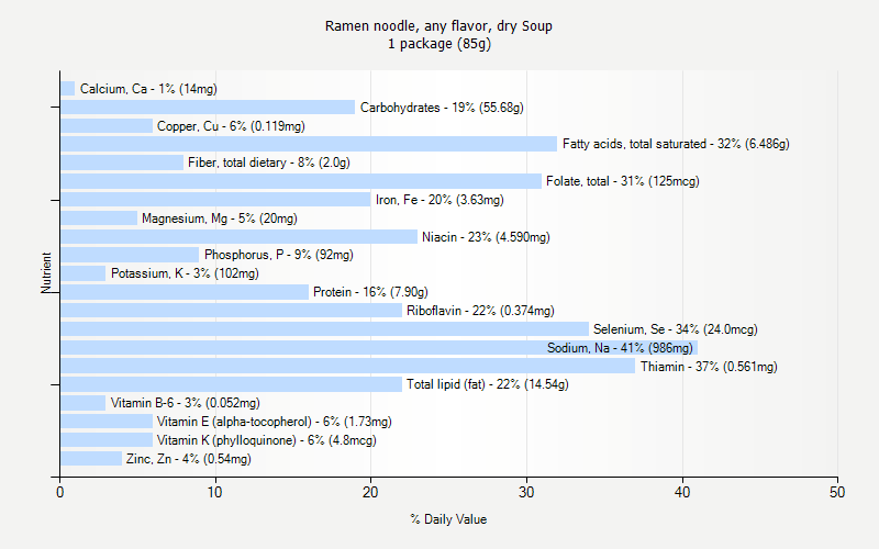 % Daily Value for Ramen noodle, any flavor, dry Soup 1 package (85g)