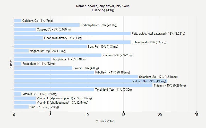 % Daily Value for Ramen noodle, any flavor, dry Soup 1 serving (43g)