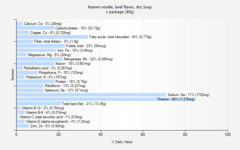 % Daily Value for Ramen noodle, beef flavor, dry Soup 1 package (85g)