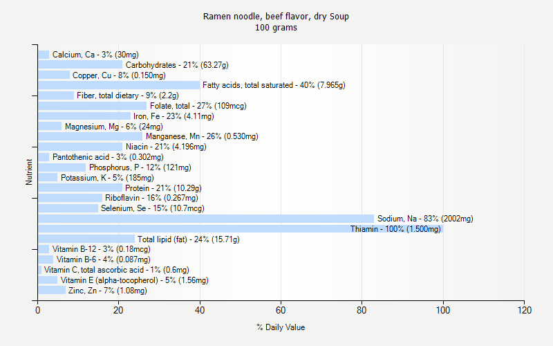 % Daily Value for Ramen noodle, beef flavor, dry Soup 100 grams 