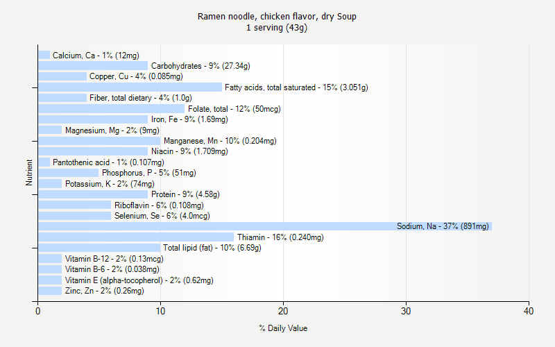 % Daily Value for Ramen noodle, chicken flavor, dry Soup 1 serving (43g)