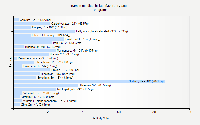 % Daily Value for Ramen noodle, chicken flavor, dry Soup 100 grams 