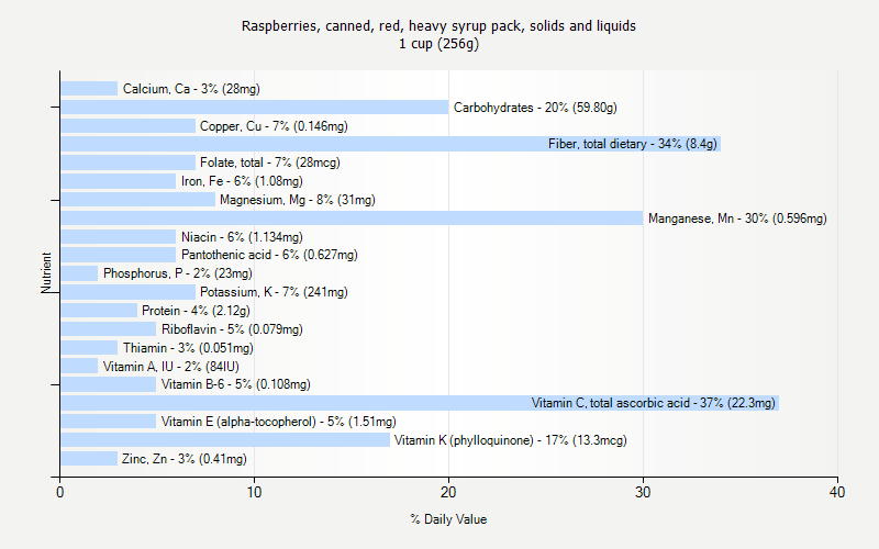 % Daily Value for Raspberries, canned, red, heavy syrup pack, solids and liquids 1 cup (256g)