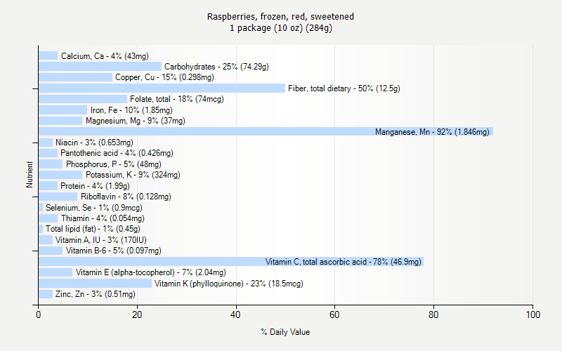 % Daily Value for Raspberries, frozen, red, sweetened 1 package (10 oz) (284g)