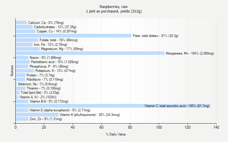 % Daily Value for Raspberries, raw 1 pint as purchased, yields (312g)