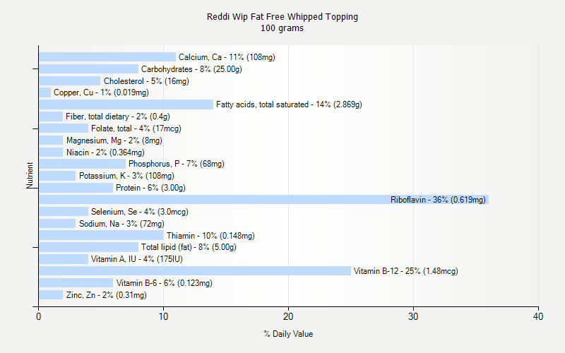 % Daily Value for Reddi Wip Fat Free Whipped Topping 100 grams 