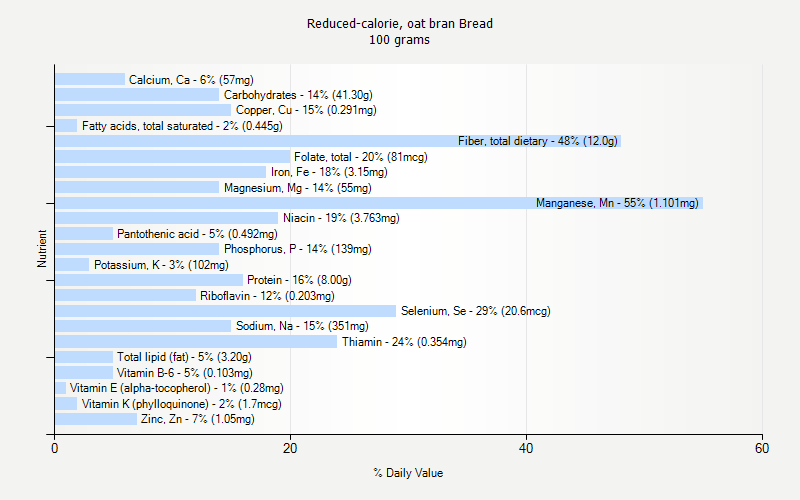 % Daily Value for Reduced-calorie, oat bran Bread 100 grams 