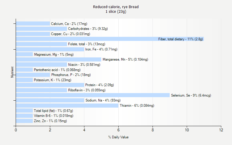 % Daily Value for Reduced-calorie, rye Bread 1 slice (23g)