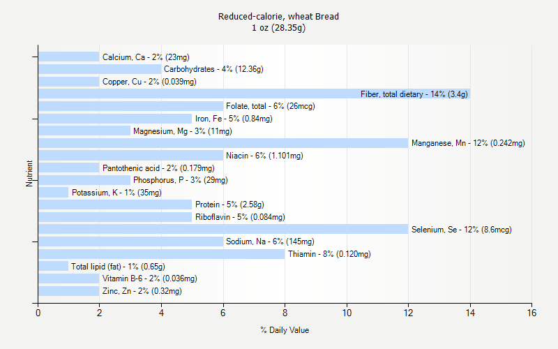 % Daily Value for Reduced-calorie, wheat Bread 1 oz (28.35g)