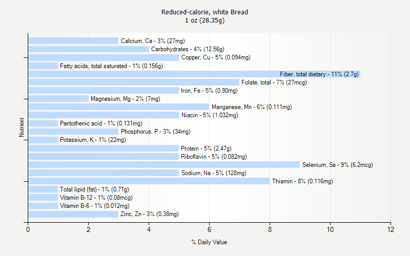 % Daily Value for Reduced-calorie, white Bread 1 oz (28.35g)