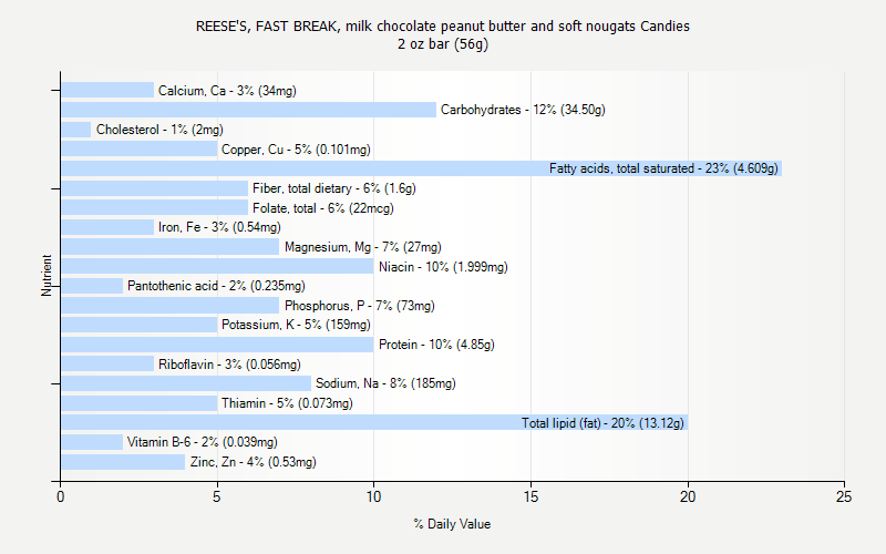 % Daily Value for REESE'S, FAST BREAK, milk chocolate peanut butter and soft nougats Candies 2 oz bar (56g)