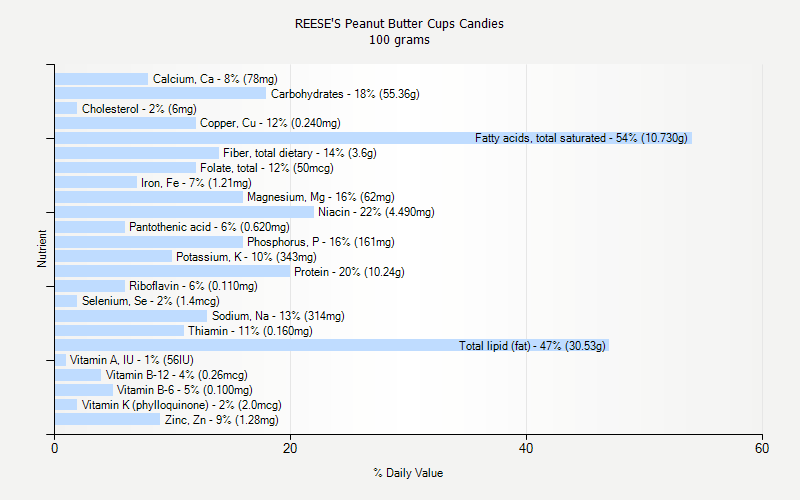 % Daily Value for REESE'S Peanut Butter Cups Candies 100 grams 